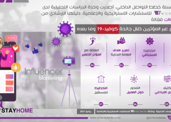 تقرير إستشاري: تراجع الاعتماد على المؤثرين في الحملات التسويقية بسب جائحة كوفيد-19