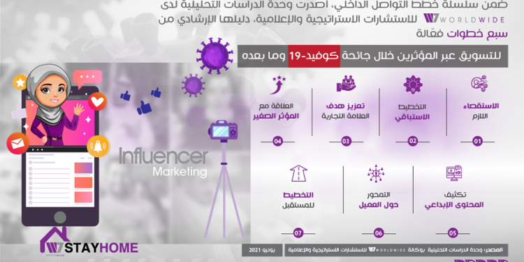 تقرير إستشاري: تراجع الاعتماد على المؤثرين في الحملات التسويقية بسب جائحة كوفيد-19
