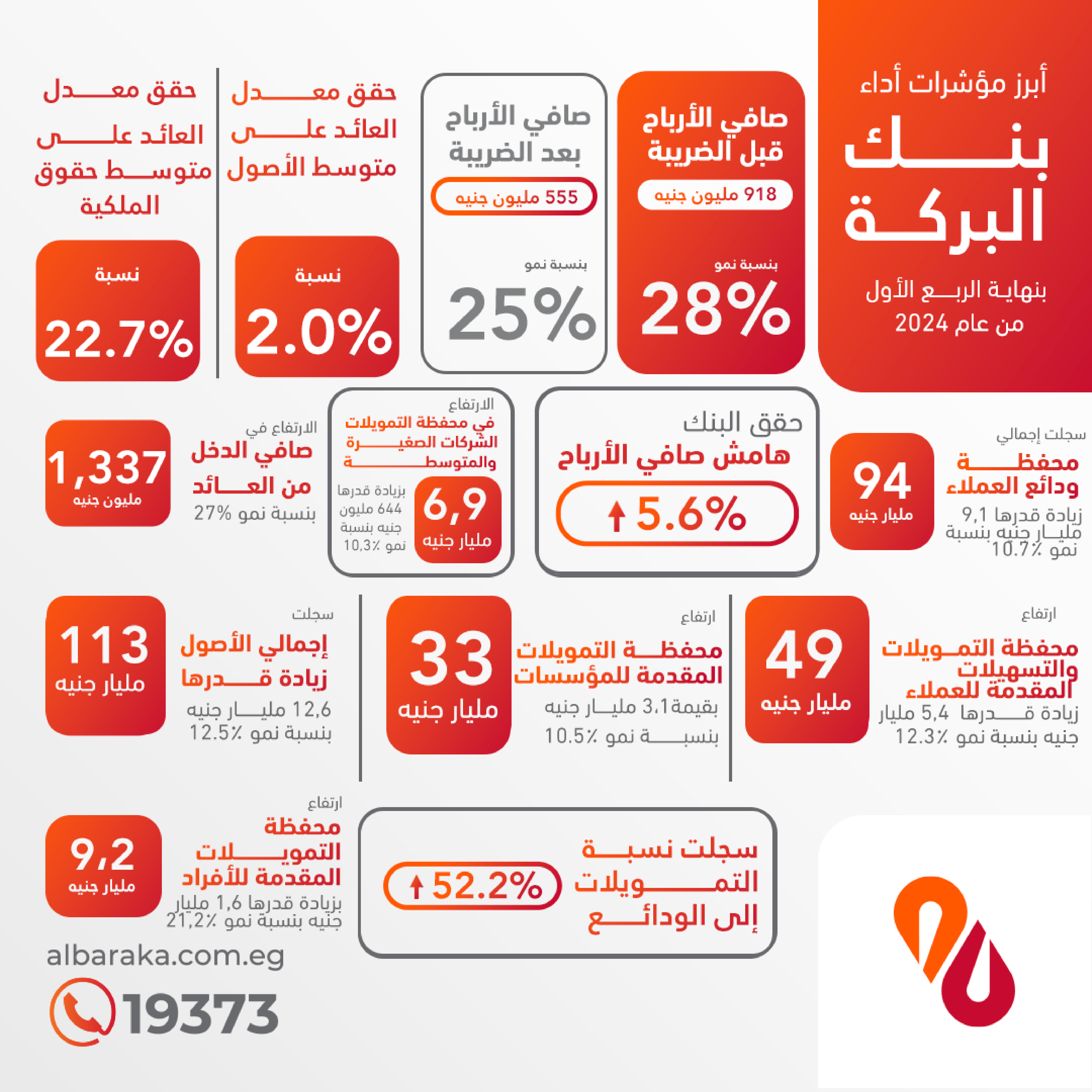 جراف نتائج أعمال بنك البركة في الربع الأول