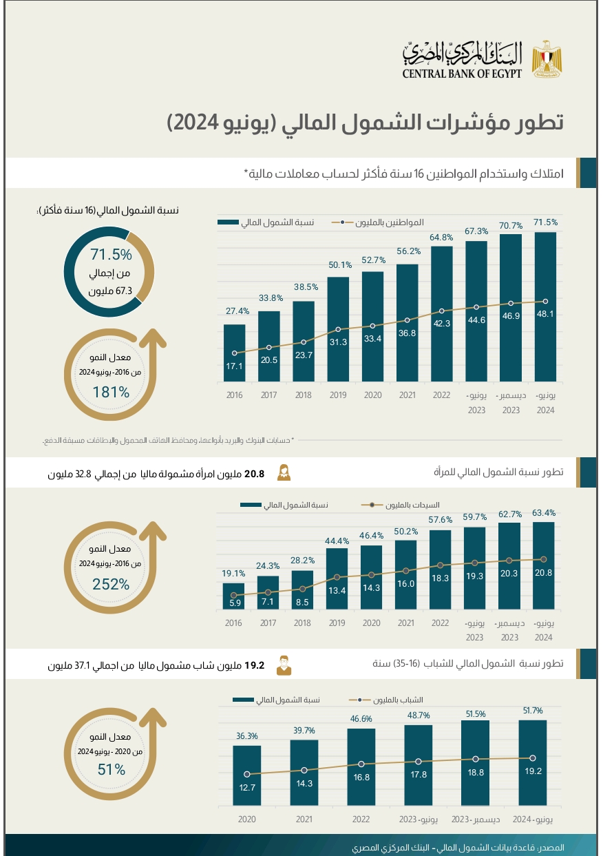 انفوجرافيك: تطور الشمول المالي خلال 8 سنوات