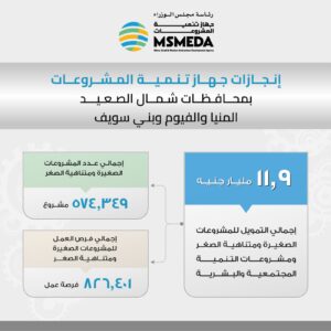 انجازات جهاز تنمية المشروعات بمحافظات الصعيد