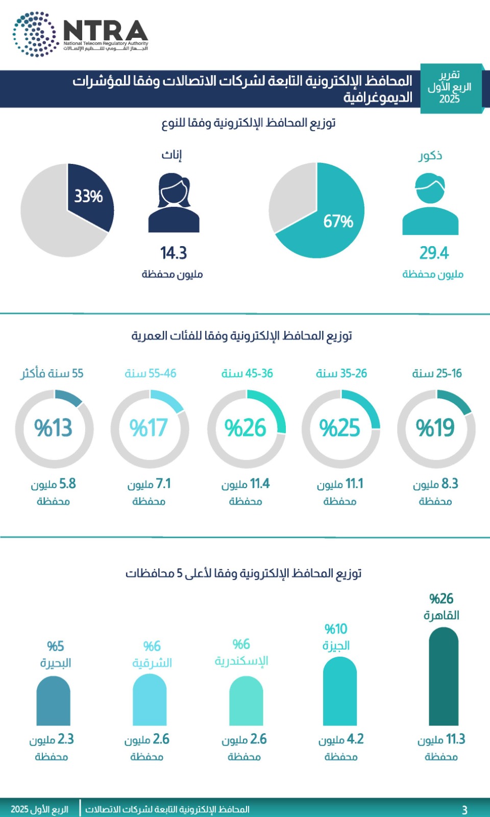انفوجراف عن المحافظ الإلكترونية لشركات الاتصالات في مصر