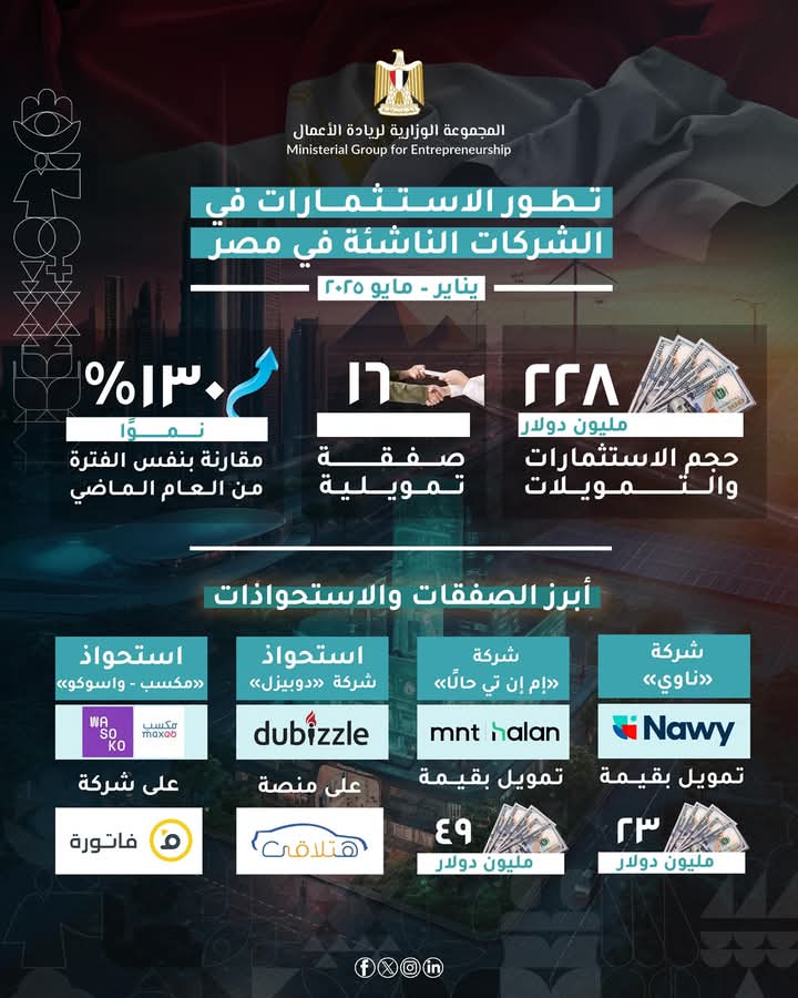 أبرز الاستثمارات في الشركات الناشئة المصرية خلال 5 أشهز