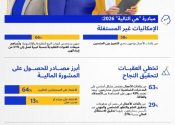 Visa تطلق النسخة الثالثة من “She’s Next” في مصر بالتعاون مع CIB وShark Tank لدعم رائدات الأعمال والتحول الرقمي