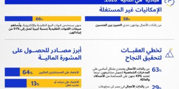 Visa تطلق النسخة الثالثة من “She’s Next” في مصر بالتعاون مع CIB وShark Tank لدعم رائدات الأعمال والتحول الرقمي