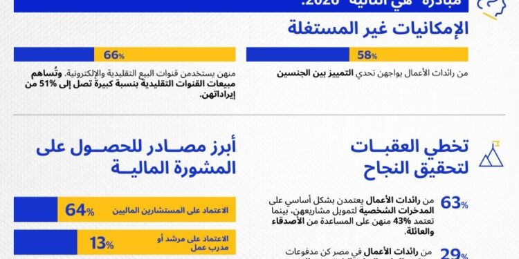 Visa تطلق النسخة الثالثة من “She’s Next” في مصر بالتعاون مع CIB وShark Tank لدعم رائدات الأعمال والتحول الرقمي