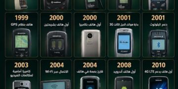 تعرف على 20 محطة غيّرت تاريخ الهواتف المحمولة.. من أول مكالمة إلى شاشات 120 هرتز